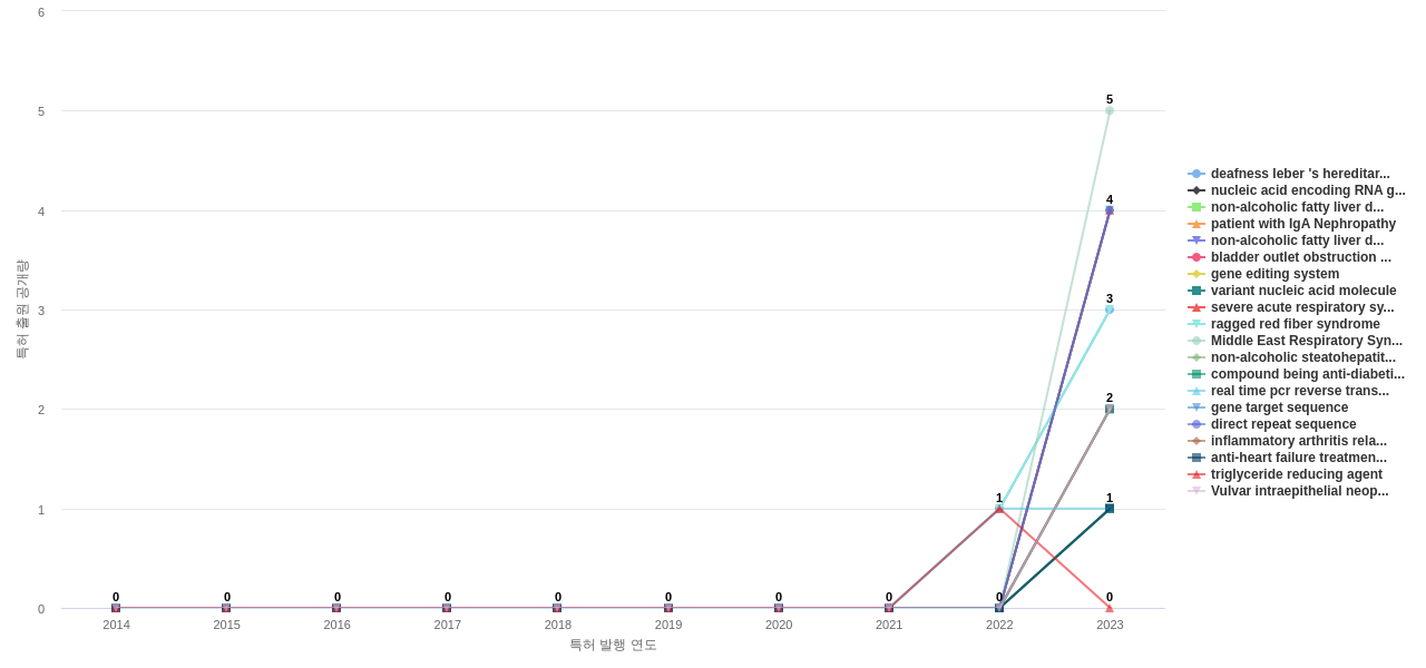 비뇨기계 질환용 의약품 분야의 US 특허에서의 신규 등장 키워드 동향 데이터 기준일 20240101 그림