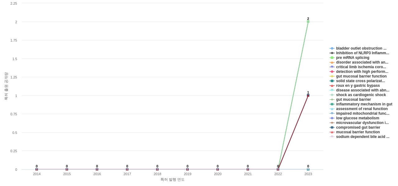 비뇨기계 질환용 의약품 분야의 US 특허에서의 기능작용 관련 신규 등장 키워드 동향 데이터 기준일 20240101 그림