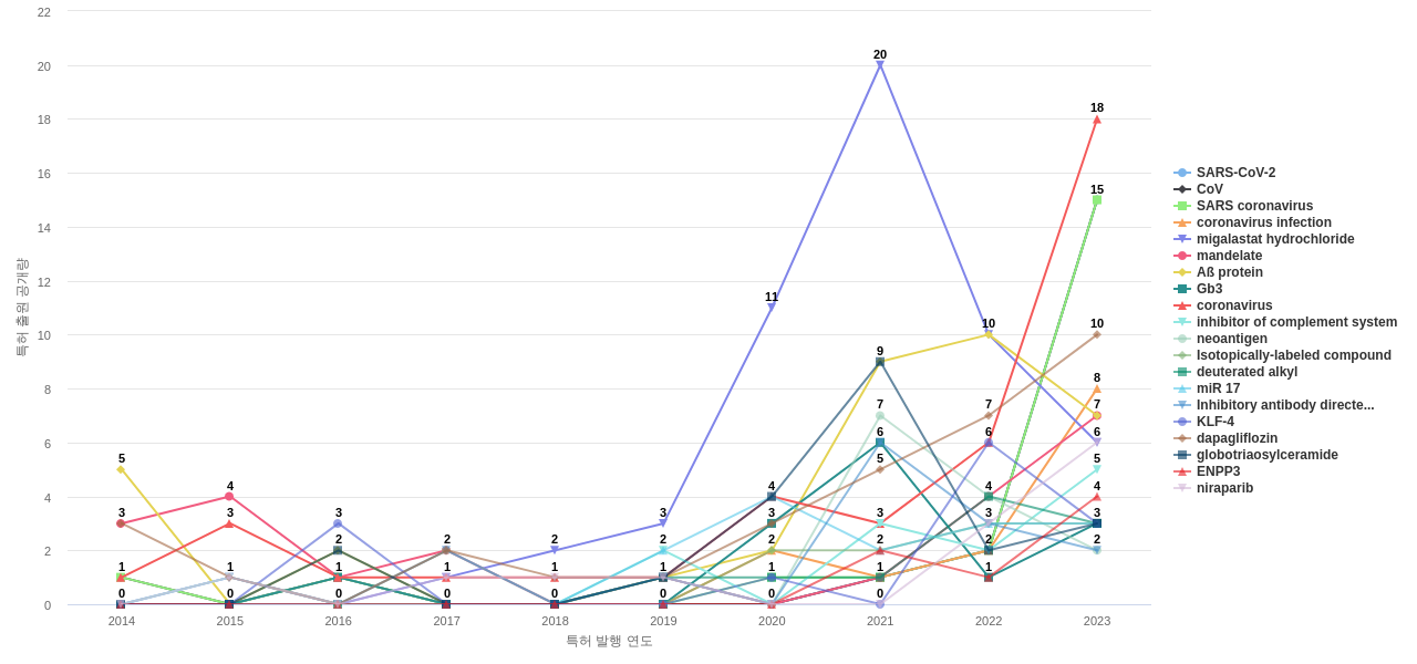 비뇨기계 질환용 의약품 분야의 US 특허에서의 소재물질 관련 급성장 키워드 동향 데이터 기준일 20240101 그림