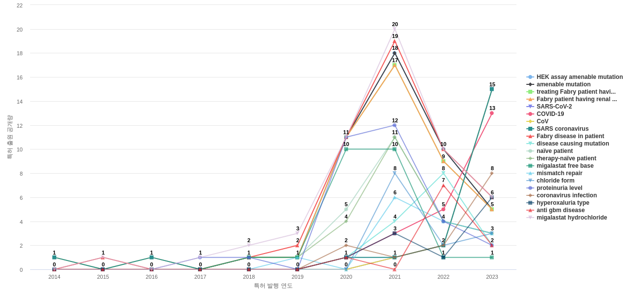 비뇨기계 질환용 의약품 분야의 US 특허에서의 급성장 키워드 동향 데이터 기준일 20240101 그림