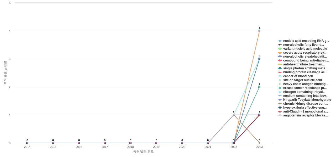 비뇨기계 질환용 의약품 분야의 US 특허에서의 소재물질 관련 신규 등장 키워드 동향 데이터 기준일 20240101 그림