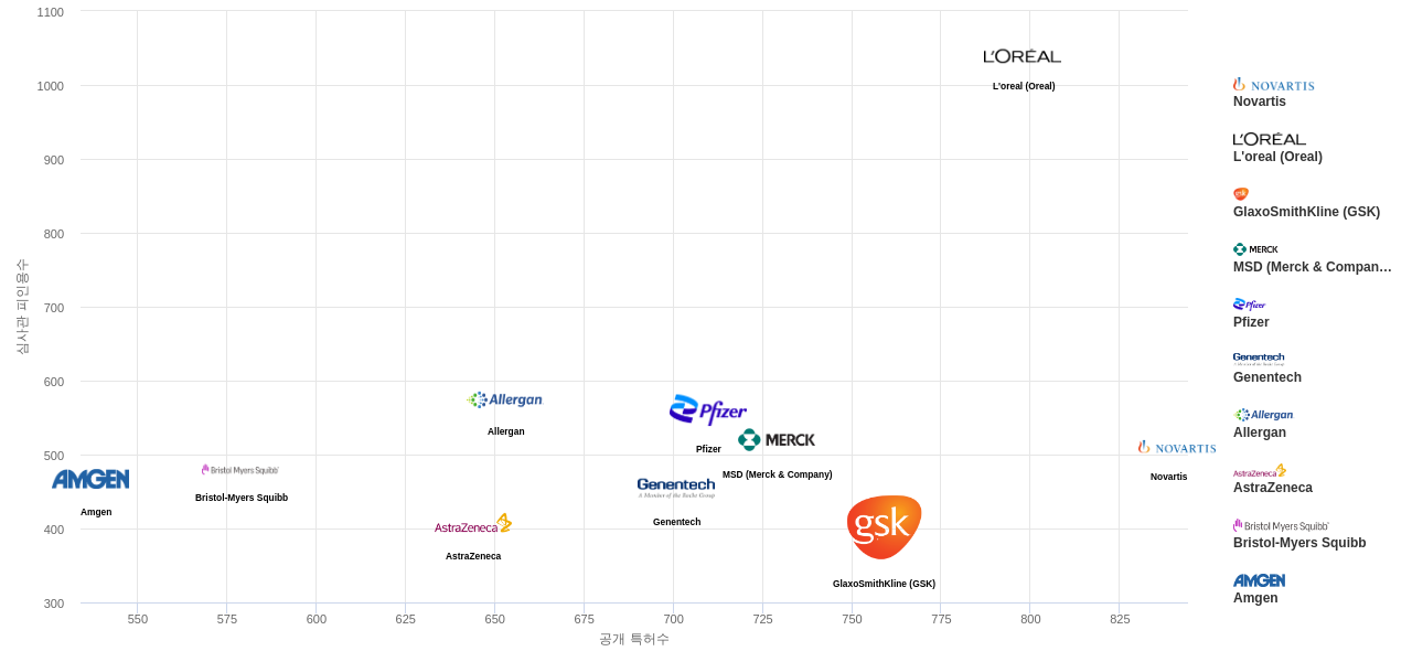 피부질환용 의약품 분야의 US 특허 보유 주요 기업별 보유 특허수 vs 보유 특허가 받은 심사관 피인용수 데이터 기준일 20240101 그림