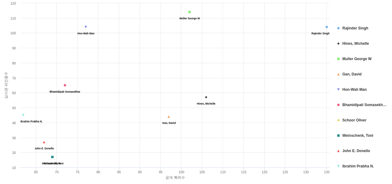 피부질환용 의약품 분야의 US 특허 발명 핵심 연구자별 발명 특허수 vs 발명 특허가 받은 심사관 피인용수 데이터 기준일 20240101 그림