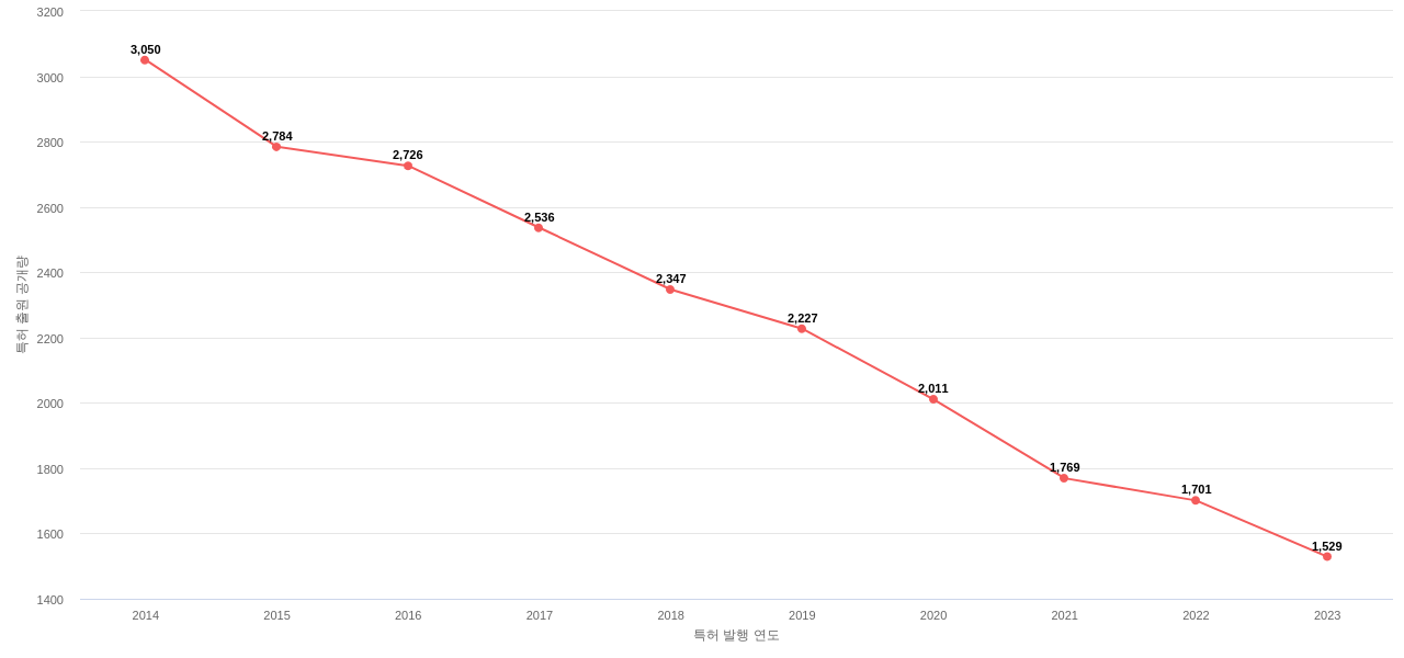 피부질환용 의약품 분야에 대한 US 특허 출원공개 동향 데이터 기준일 20240101 그림