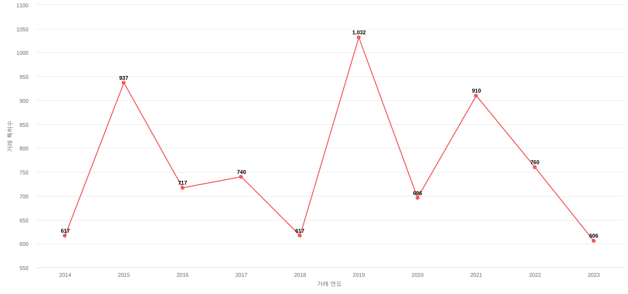 피부질환용 의약품 분야에 대한 US에서의 특허 거래 동향 데이터 기준일 20240101 그림
