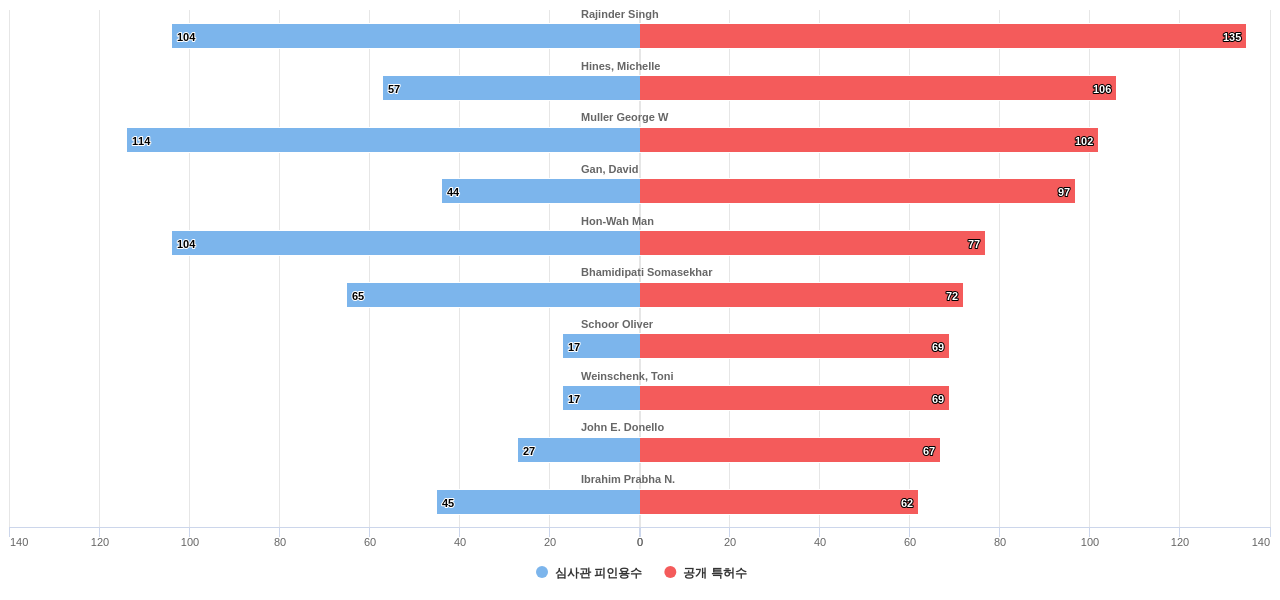 피부질환용 의약품 분야의 US 특허 발명 핵심 연구자별 발명 특허수 vs 발명 특허가 받은 심사관 피인용수 데이터 기준일 20240101 그림