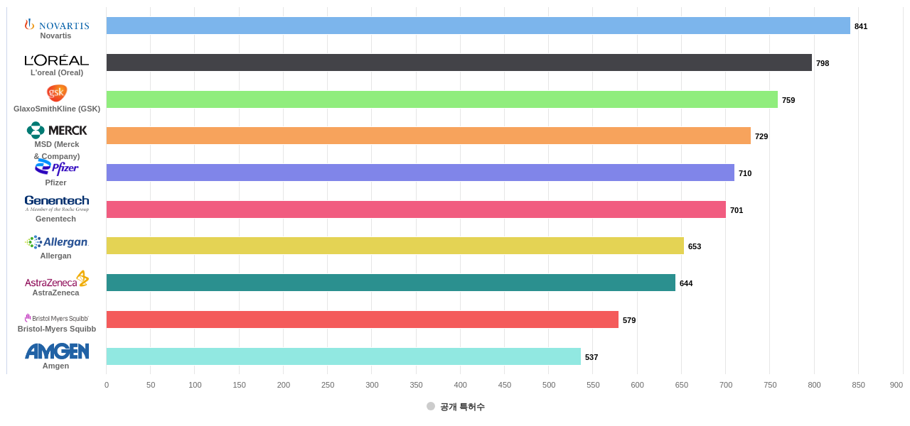 피부질환용 의약품 분야의 US 특허 보유 마켓 리더별 이 분야 보유 출원공개 특허수 데이터 기준일 20240101 그림