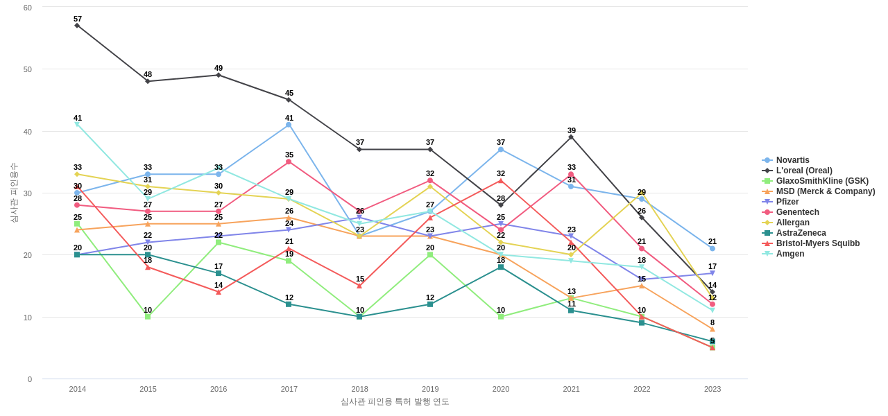 피부질환용 의약품 분야의 US 특허 보유 마켓 리더별 이 분야 보유 특허의 심사관 피인용수 동향 데이터 기준일 20240101 그림