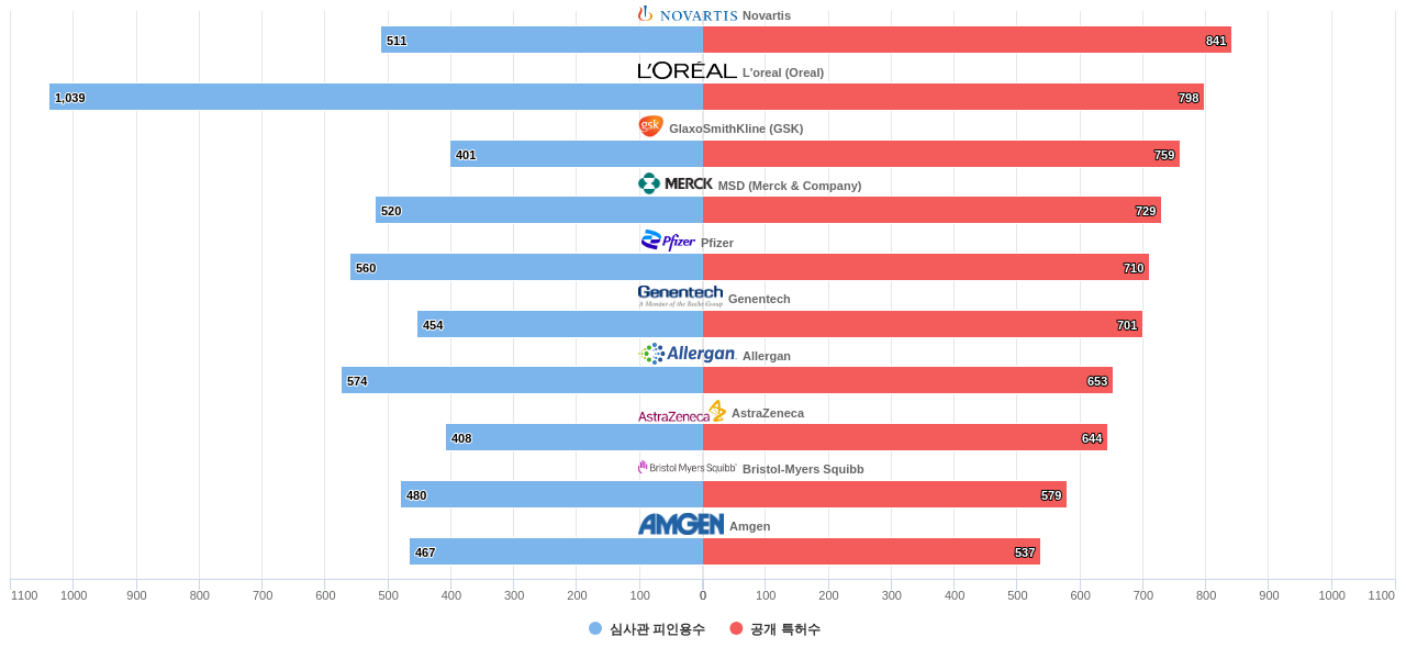 피부질환용 의약품 분야의 US 특허 보유 마켓 리더별 이 분야 보유 특허수 vs 보유 특허의 심사관 피인용수 데이터 기준일 20240101 그림