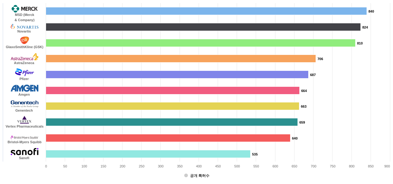 골질환용 의약품 분야의 US 특허 보유 마켓 리더별 이 분야 보유 출원공개 특허수 데이터 기준일 20240101 그림