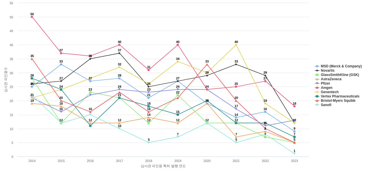 골질환용 의약품 분야의 US 특허 보유 마켓 리더별 이 분야 보유 특허의 심사관 피인용수 동향 데이터 기준일 20240101 그림