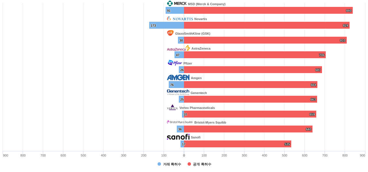 골질환용 의약품 분야의 US 특허 보유 마켓 리더별 이 분야 보유 특허수 vs 매입 특허수 데이터 기준일 20240101 그림