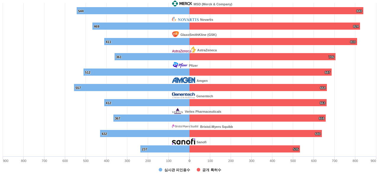 골질환용 의약품 분야의 US 특허를 보유한 마켓 리더별 이 분야 보유 특허수 vs 보유 특허가 받은 심사관 피인용수 데이터 기준일 20240101 그림