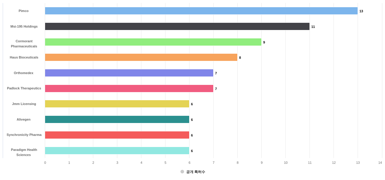 골질환용 의약품 분야의 US 특허 보유 전문 기업별 이 분야 보유 출원공개 특허수 데이터 기준일 20240101 그림