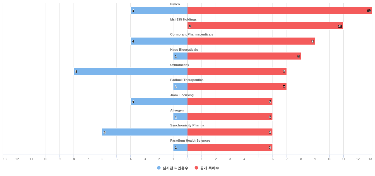 골질환용 의약품 분야의 US 특허를 보유한 전문 기업별 이 분야 보유 특허수 vs 보유 특허가 받은 심사관 피인용수 데이터 기준일 20240101 그림