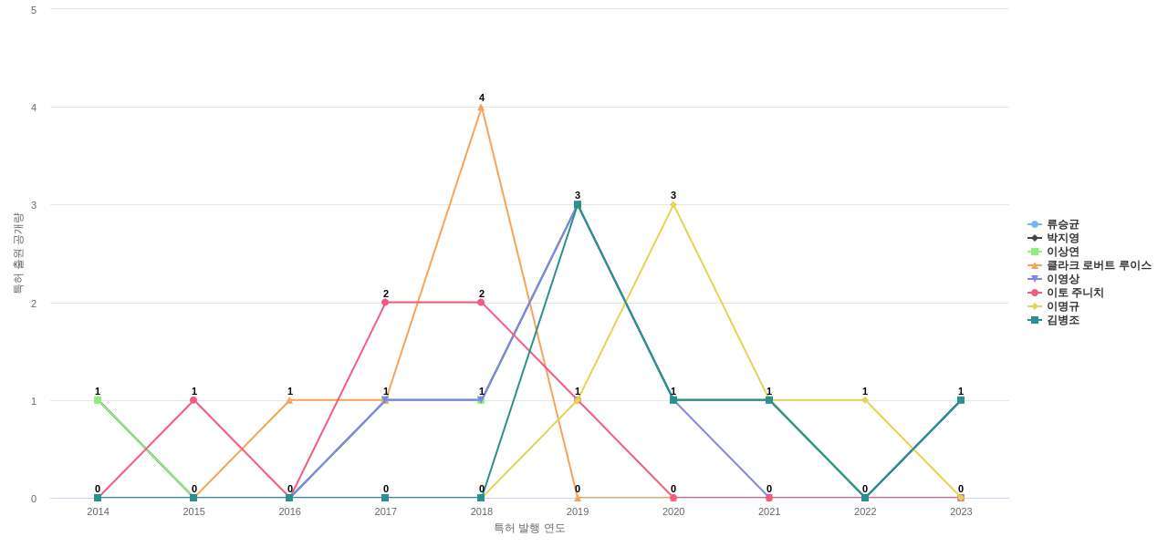 배터리 재활용 분야의 국내 특허 발명 핵심 연구자별 발명 특허 출원 및 공개 동향 데이터 기준일 20240101 그림