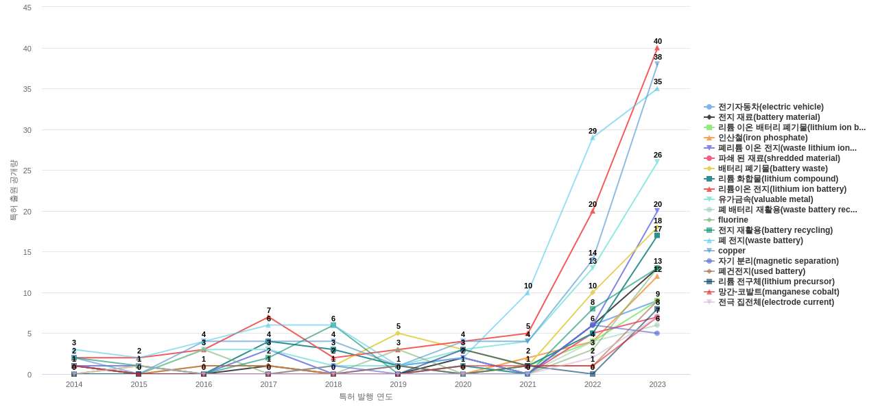배터리 재활용 분야의 국내 특허의 급성장 키워드 동향 데이터 기준일 20240101 그림