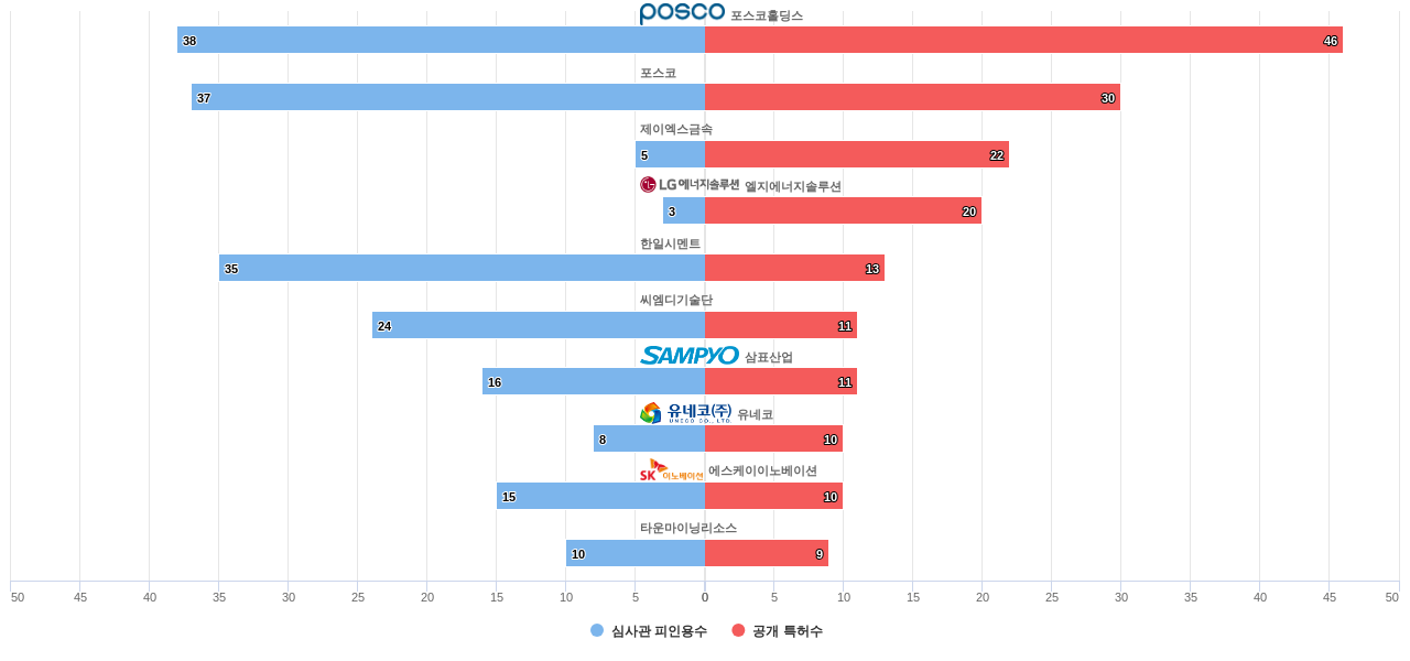 배터리 재활용 분야의 국내 특허 보유 주요 기업별 이 분야 보유 특허수 vs 보유 특허의 심사관 피인용수 데이터 기준일 20240101 그림