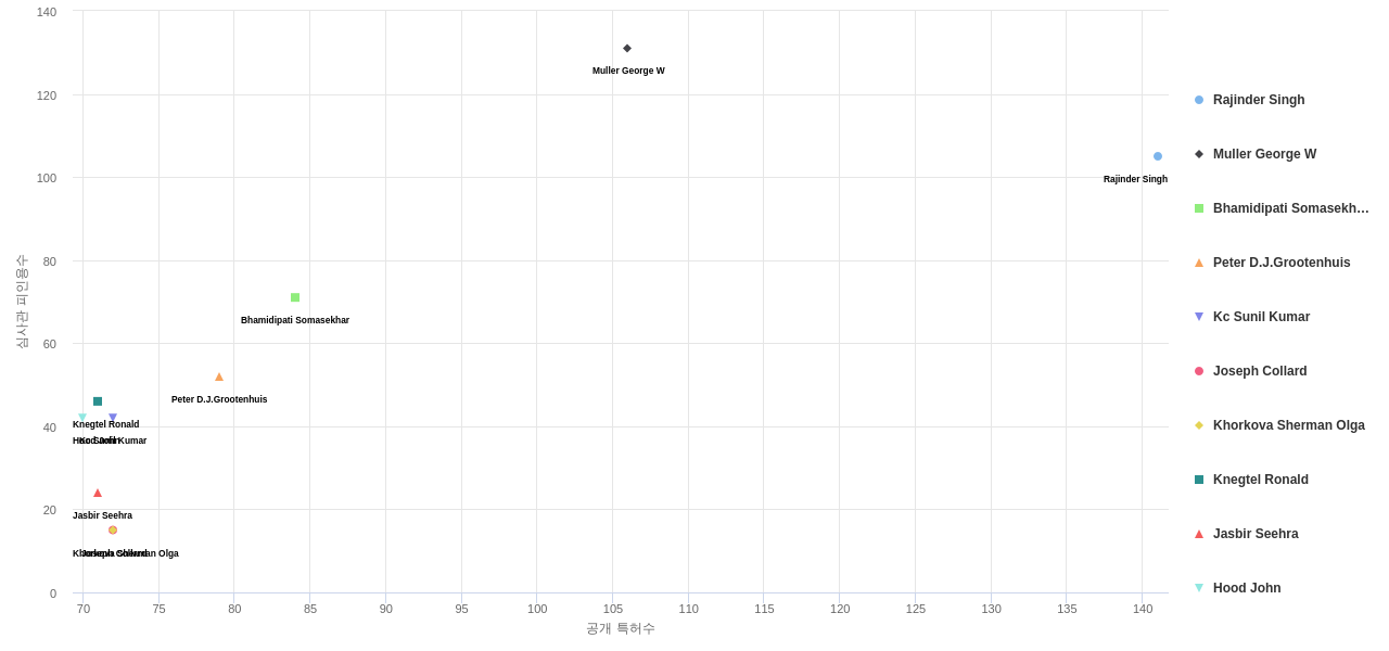 골질환용 의약품 분야의 US 특허 발명 핵심 연구자별 이 분야 발명 특허수 vs 발명 특허가 받은 심사관 피인용수 데이터 기준일 20240101 그림