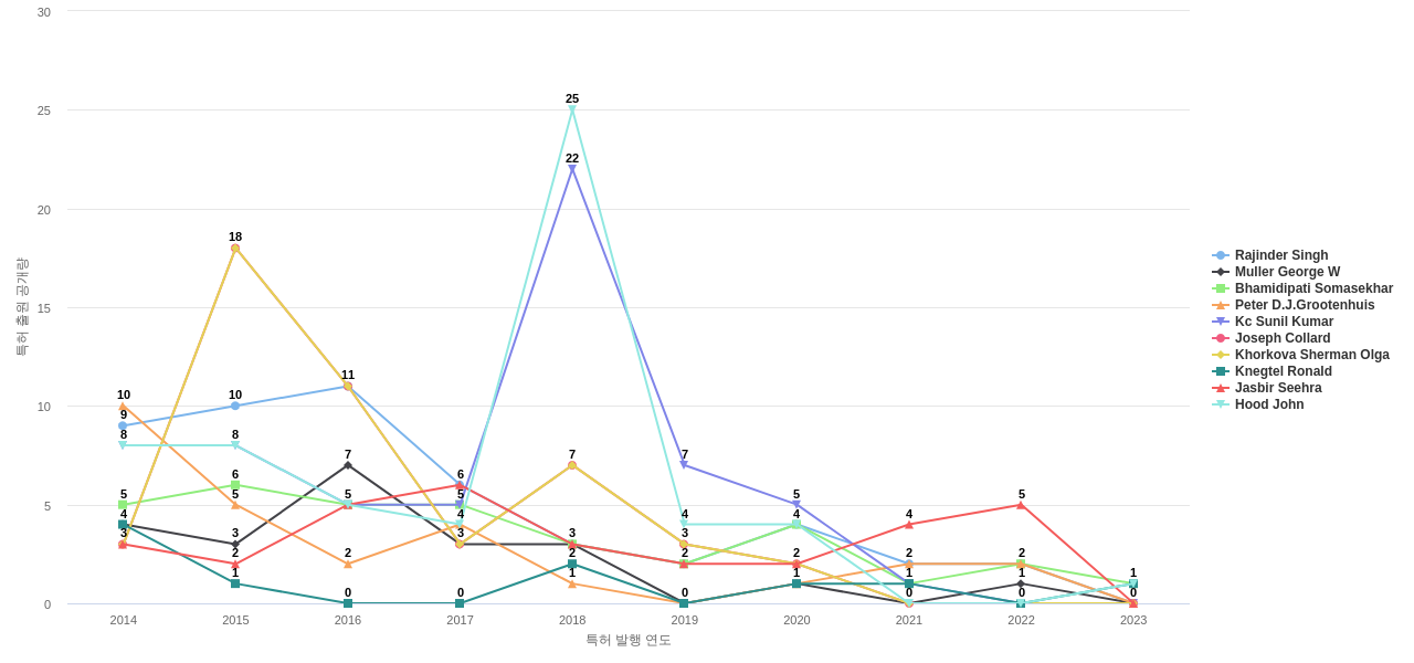 골질환용 의약품 분야의 US 특허 발명 핵심 연구자별 발명 특허 출원공개 동향 데이터 기준일 20240101 그림