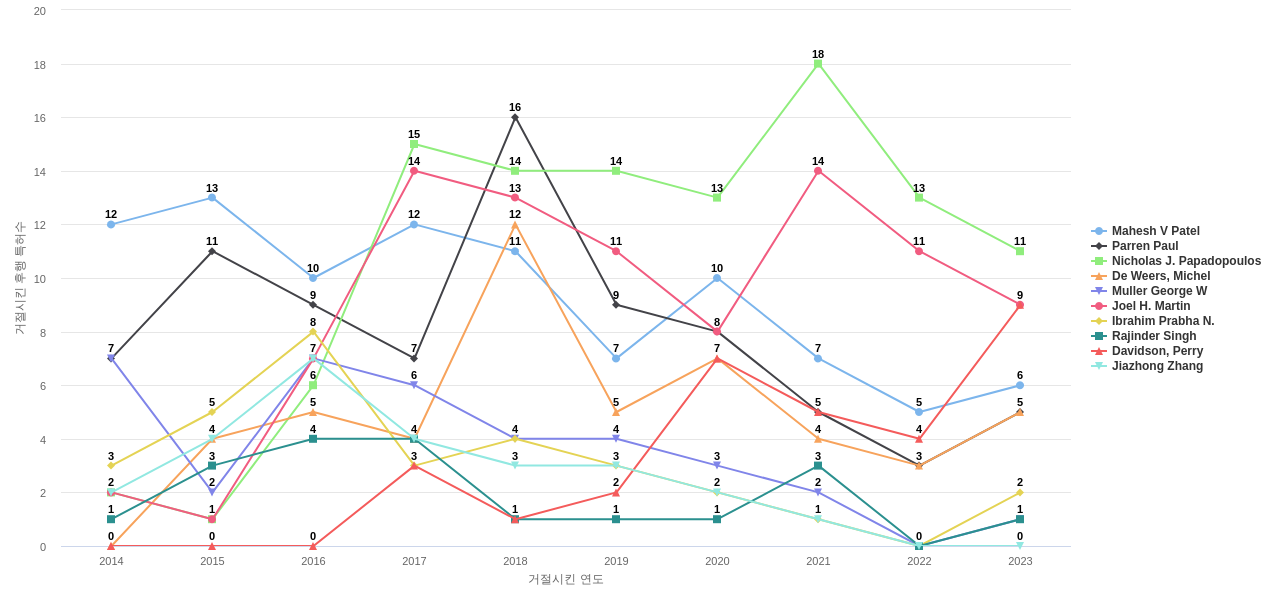 골질환용 의약품 분야의 US 특허 발명 핵심 연구자별 이 분야 발명 특허가 거절시킨 후행 특허수 동향 데이터 기준일 20240101 그림