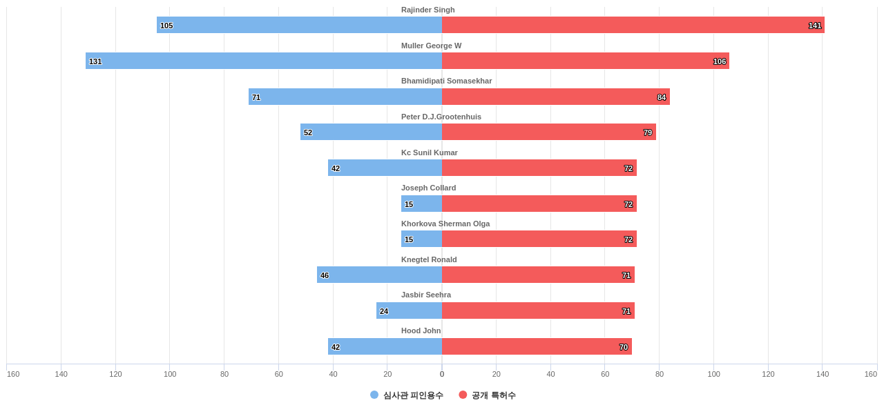 골질환용 의약품 분야의 US 특허 발명 핵심 연구자별 이 분야 발명 특허수 vs 발명 특허가 받은 심사관 피인용수 데이터 기준일 20240101 그림