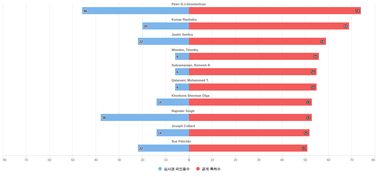 근육계 및 신경근육계 질환용 의약품 분야의 US 특허 발명 핵심 연구자별 발명 특허수 vs 발명 특허가 받은 심사관 피인용수 데이터 기준일 20240101 그림