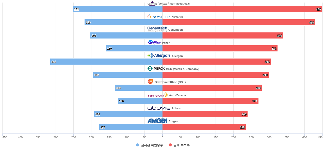 근육계 및 신경근육계 질환용 의약품 분야의 US 특허 보유 주요 기업별 보유 특허수 vs 보유 특허가 받은 심사관 피인용수 데이터 기준일 20240101 그림