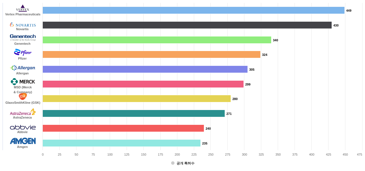근육계 및 신경근육계 질환용 의약품 분야의 US 특허 보유 마켓 리더별 이 분야 보유 출원공개 특허수 데이터 기준일 20240101 그림