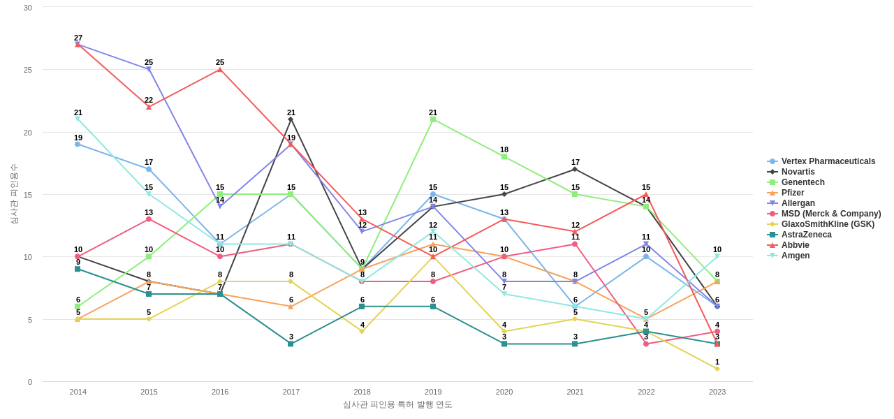 근육계 및 신경근육계 질환용 의약품 분야의 US 특허 보유 마켓 리더별 이 분야 보유 특허의 심사관 피인용수 동향 데이터 기준일 20240101 그림