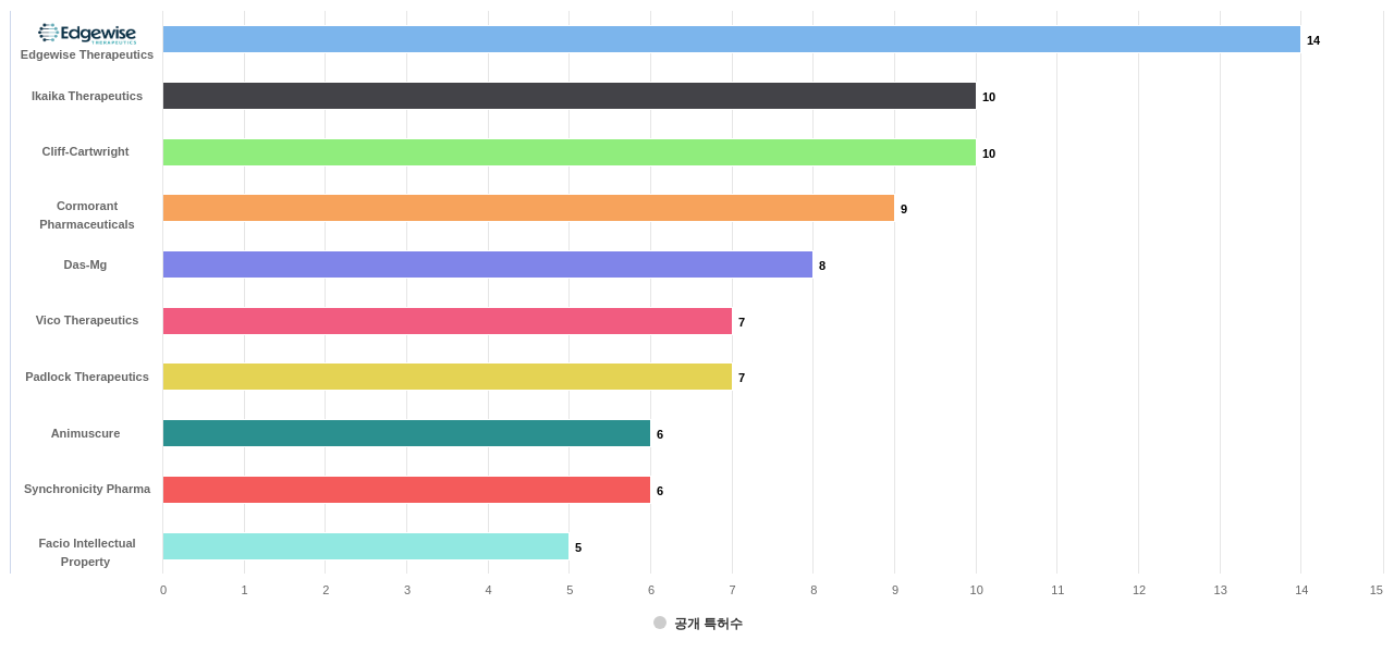 근육계 및 신경근육계 질환용 의약품 분야의 US 특허 보유 전문 기업별 이 분야 보유 출원공개 특허수 데이터 기준일 20240101 그림