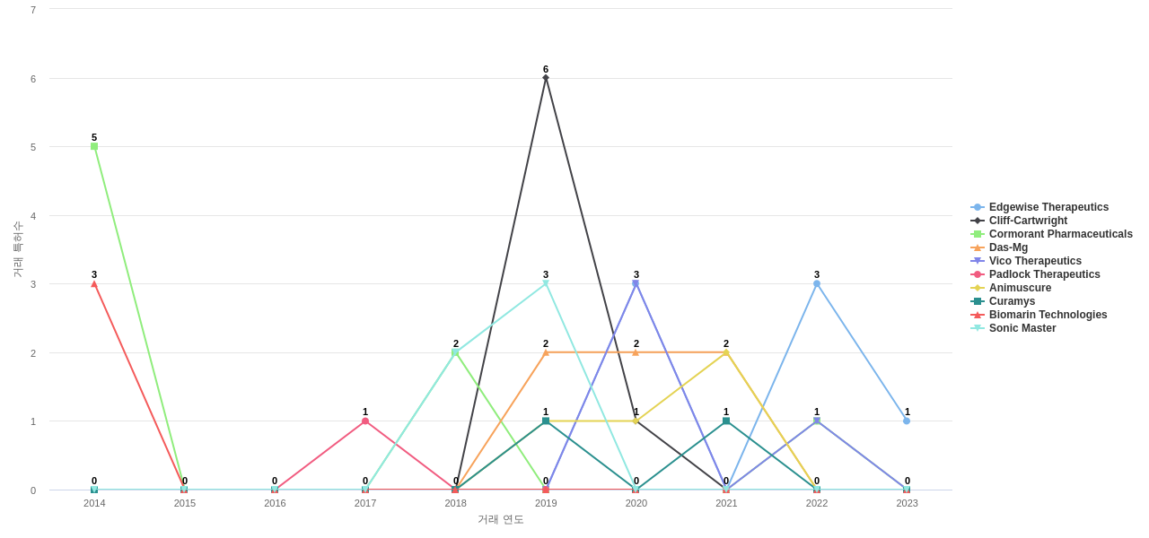 근육계 및 신경근육계 질환용 의약품 분야의 US 특허 보유 전문 기업별 이 분야 특허 대상 특허 매입 동향 데이터 기준일 20240101 그림