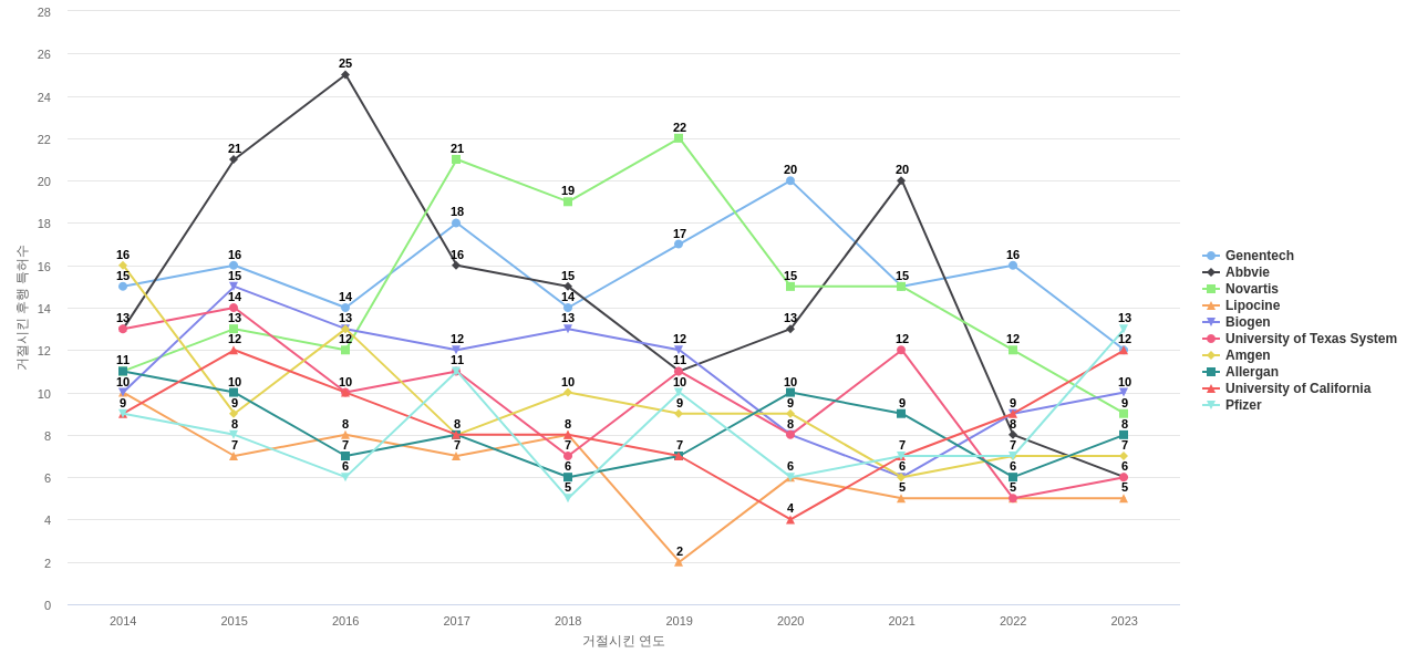 근육계 및 신경근육계 질환용 의약품 분야의 US 특허 보유 전문 기업별 이 분야 보유 특허가 거절시킨 후행 특허수 동향 데이터 기준일 20240101 그림