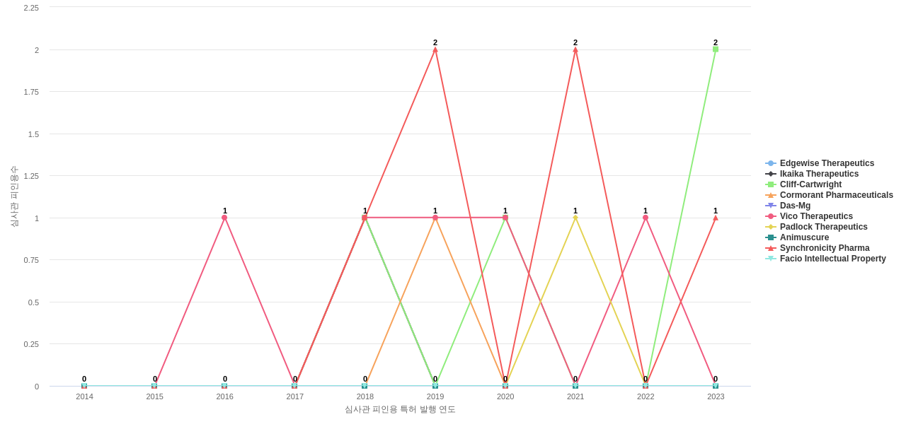 근육계 및 신경근육계 질환용 의약품 분야의 US 특허 보유 전문 기업별 이 분야 보유 특허의 심사관 피인용수 동향 데이터 기준일 20240101 그림