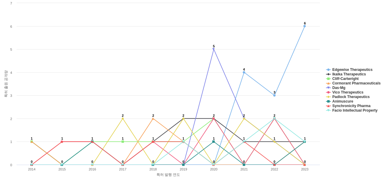 근육계 및 신경근육계 질환용 의약품 분야의 US 특허 보유 전문 기업별 이 분야 보유 특허 출원공개 동향 데이터 기준일 20240101 그림