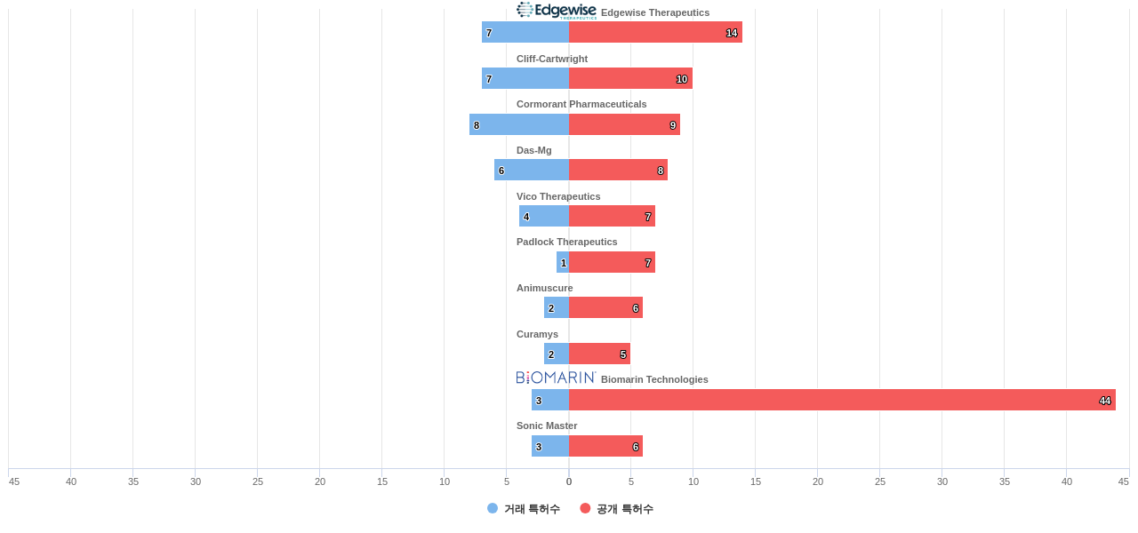 근육계 및 신경근육계 질환용 의약품 분야의 US 특허 보유 전문 기업별 이 분야 보유 특허수 vs 매입 특허수 데이터 기준일 20240101 그림