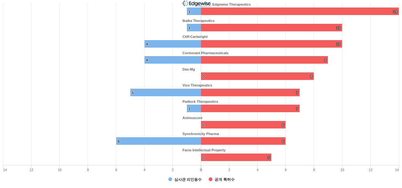 근육계 및 신경근육계 질환용 의약품 분야의 US 특허 보유 전문 기업별 이 분야 보유 특허수 vs 보유 특허의 심사관 피인용수 데이터 기준일 20240101 그림