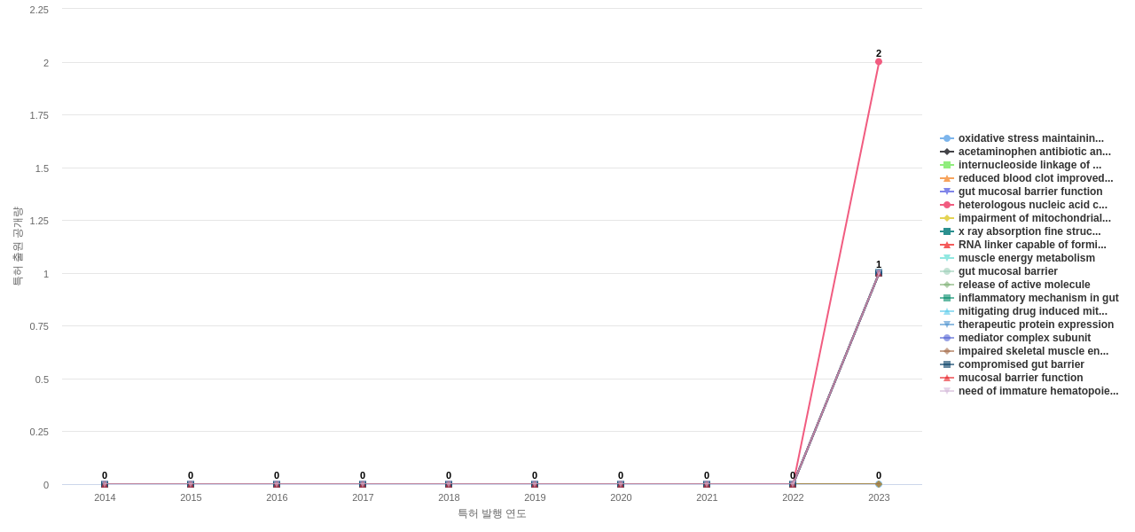 근육계 및 신경근육계 질환용 의약품 분야의 US 특허에서의 기능작용 관련 신규 등장 키워드 동향 데이터 기준일 20240101 그림
