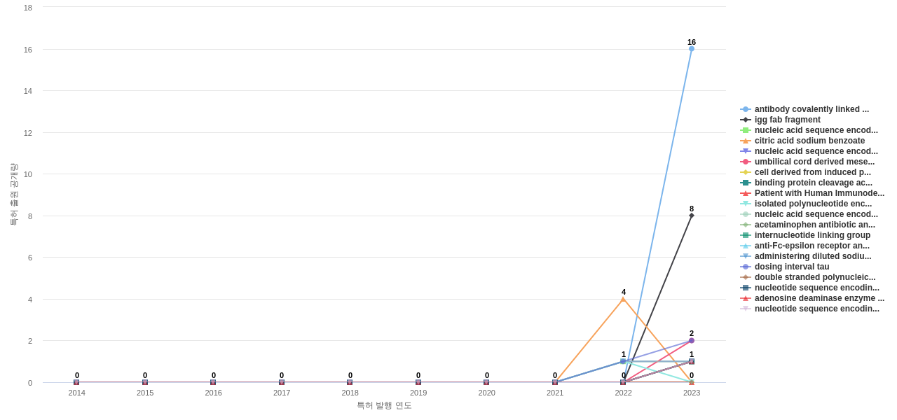 근육계 및 신경근육계 질환용 의약품 분야의 US 특허에서의 소재물질 관련 신규 등장 키워드 동향 데이터 기준일 20240101 그림