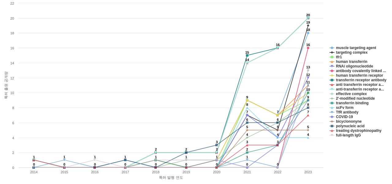 근육계 및 신경근육계 질환용 의약품 분야의 US 특허에서의 급성장 키워드 동향 데이터 기준일 20240101 그림