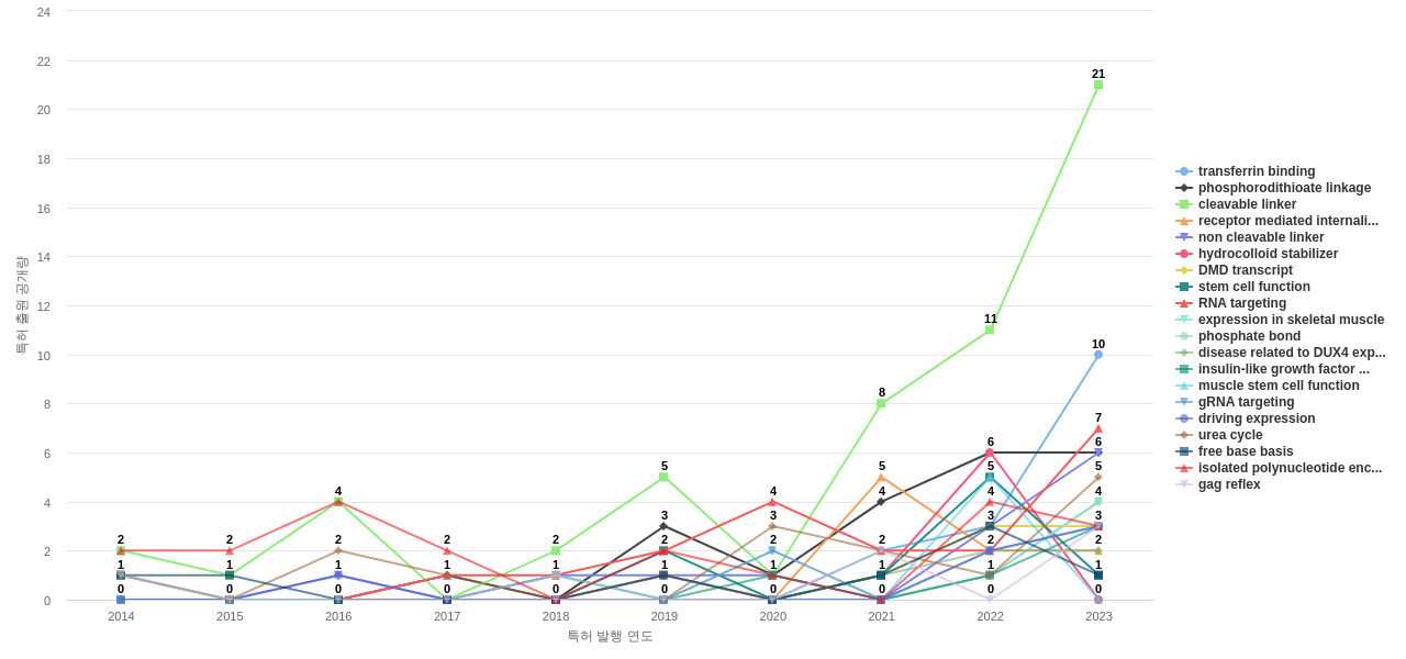 근육계 및 신경근육계 질환용 의약품 분야의 US 특허에서의 기능작용 관련 급성장 키워드 동향 데이터 기준일 20240101 그림