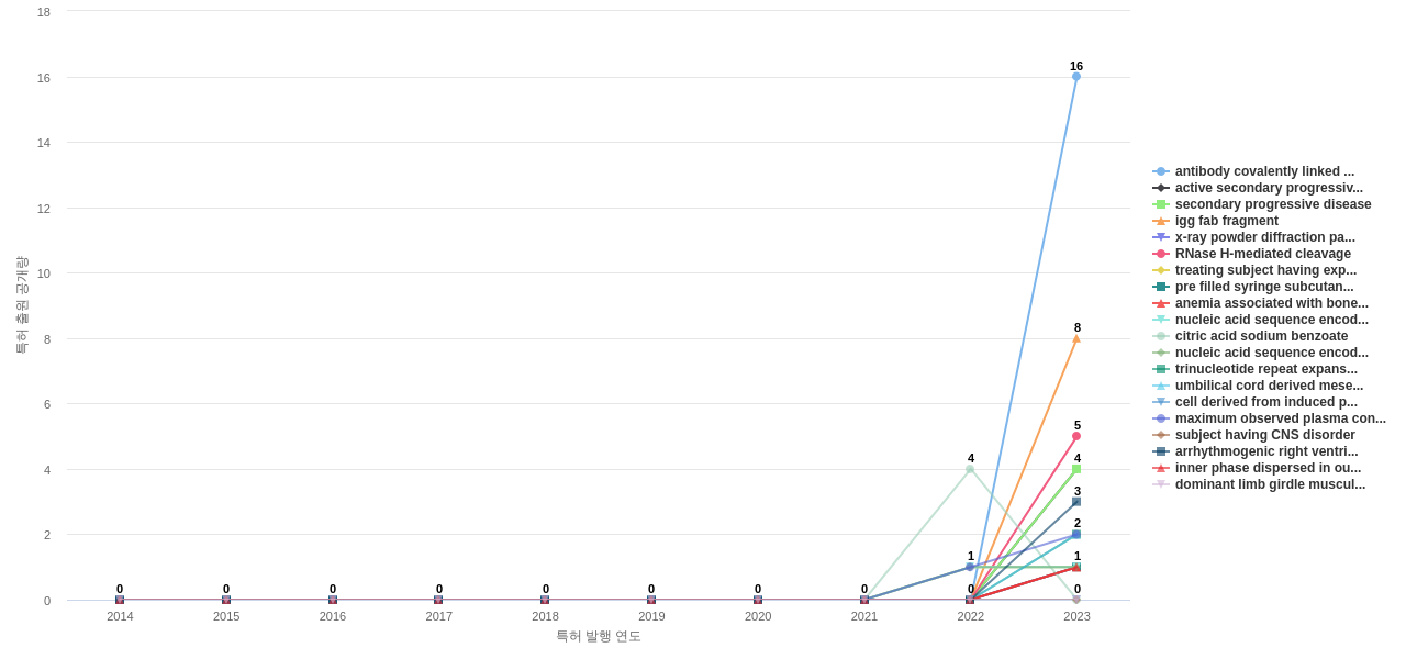근육계 및 신경근육계 질환용 의약품 분야의 US 특허에서의 신규 등장 키워드 동향 데이터 기준일 20240101 그림