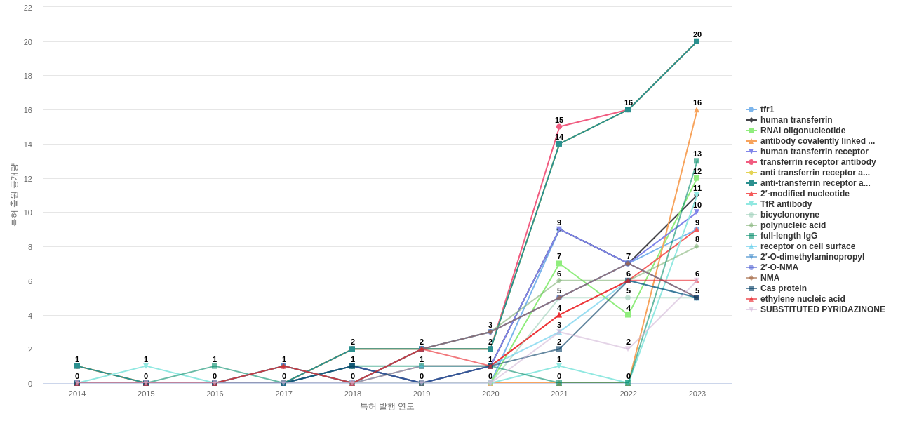 근육계 및 신경근육계 질환용 의약품 분야의 US 특허에서의 소재물질 관련 급성장 키워드 동향 데이터 기준일 20240101 그림