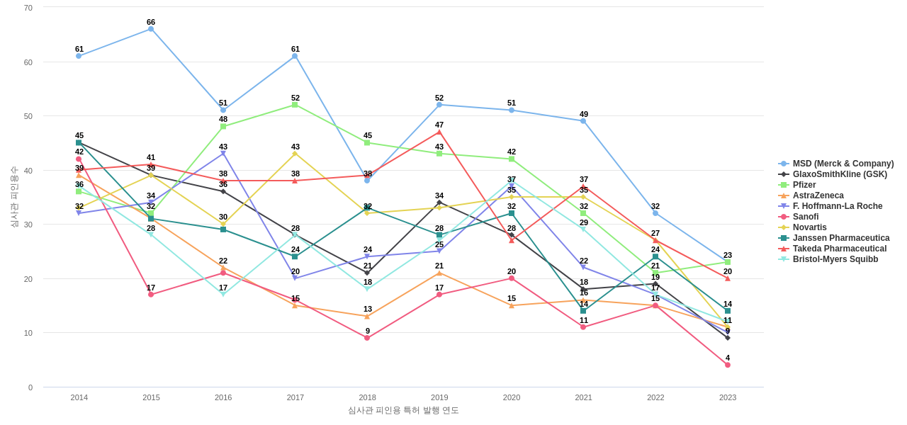 신경계질환용 의약품 분야의 US 특허 보유 마켓 리더별 이 분야 보유 특허의 심사관 피인용수 동향 데이터 기준일 20240101 그림