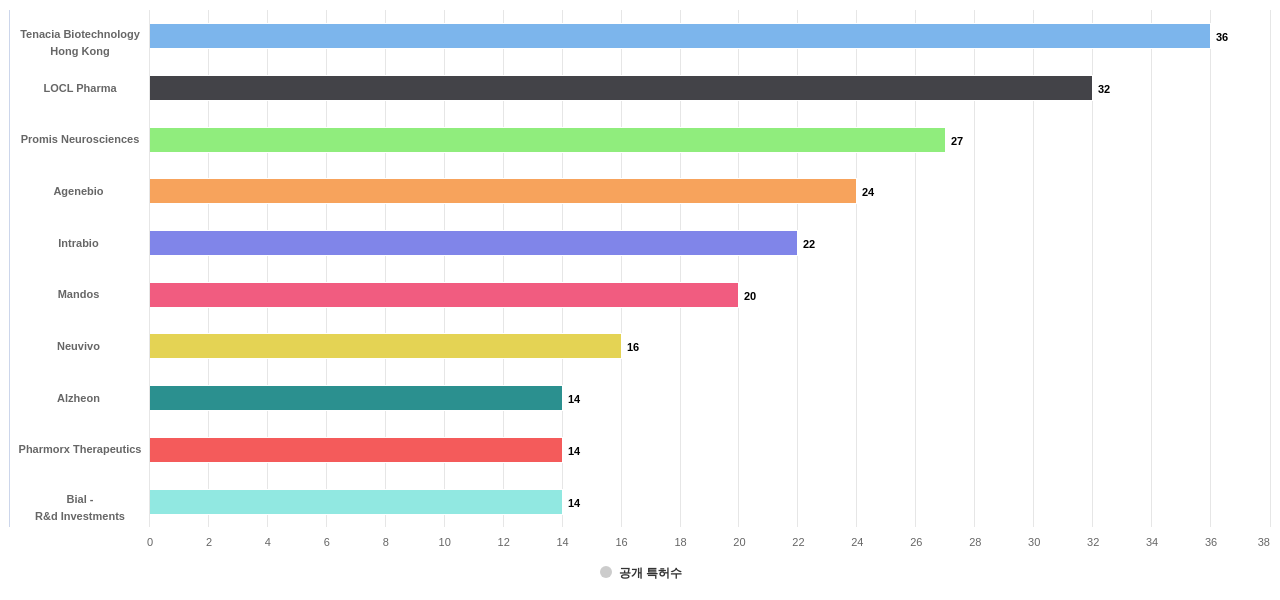 신경계질환용 의약품 분야의 US 특허 보유 전문 기업별 이 분야 보유 출원공개 특허수 데이터 기준일 20240101 그림