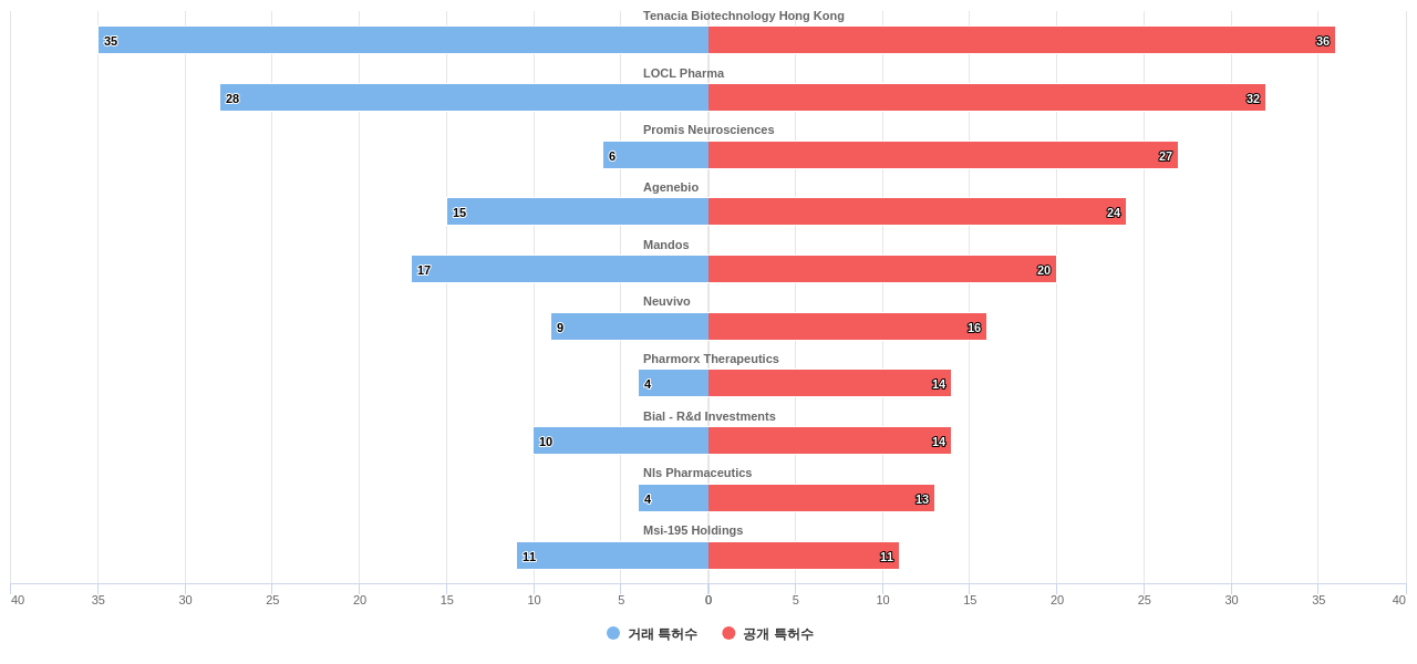 신경계질환용 의약품 분야의 US 특허 보유 전문 기업별 이 분야 보유 특허수 vs 매입 특허수 데이터 기준일 20240101 그림