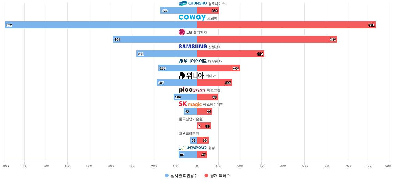 정수기 분야의 KR 특허 보유 청호나이스 및 주요 기업별 이 분야 보유 특허수 vs 보유 특허가 받은 심사관 피인용수 데이터 기준일 20240101 그림