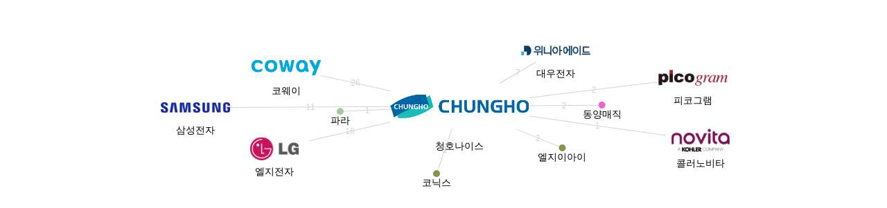 정수기 분야의 청호나이스 보유 KR 특허가 인용reference하는 선행 특허 보유 기업 네트워크 데이터 기준일 20240101 그림