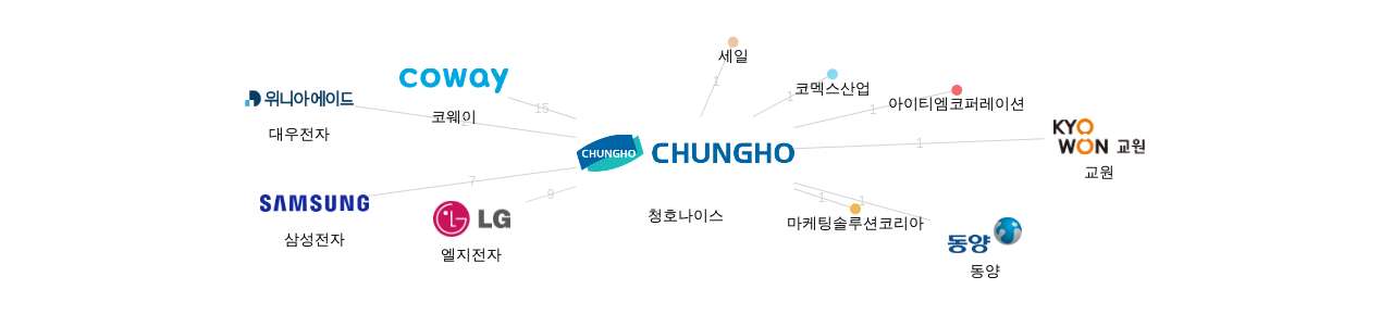 정수기 분야의 청호나이스 보유 KR 특허를 거절시키는데 사용된 선행 특허 보유 기업 네트워크 데이터 기준일 20240101 그림