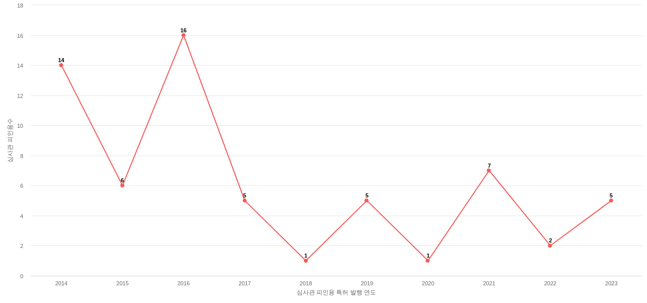 정수기 분야의 청호나이스 보유 KR 특허가 받은 심사관 피인용수를 동향 데이터 기준일 20240101 그림